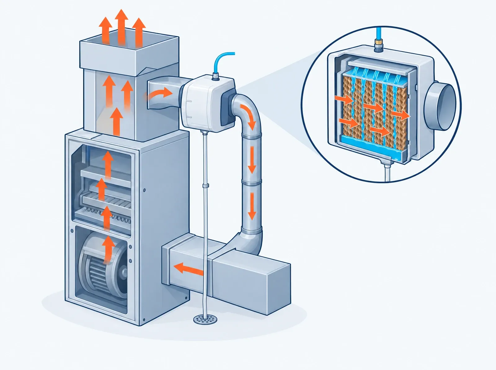 Illustration of a furnace with a bypass humidifier on its supply duct. Some warm air passes through the humidifier’s wet water panel and returns through a bypass duct; a magnified view shows water trickling down the panel into a drain.