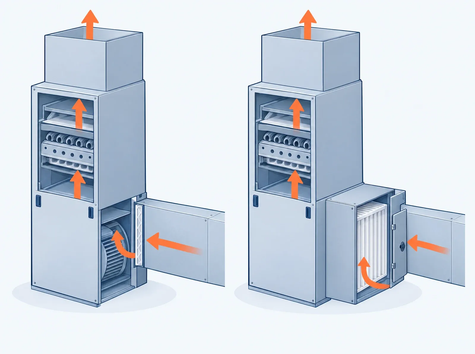 Side-by-side illustration of the same furnace with airflow entering from the return: on the left a thin 1-inch filter in a slot, on the right a deeper pleated media filter in a fitted cabinet.