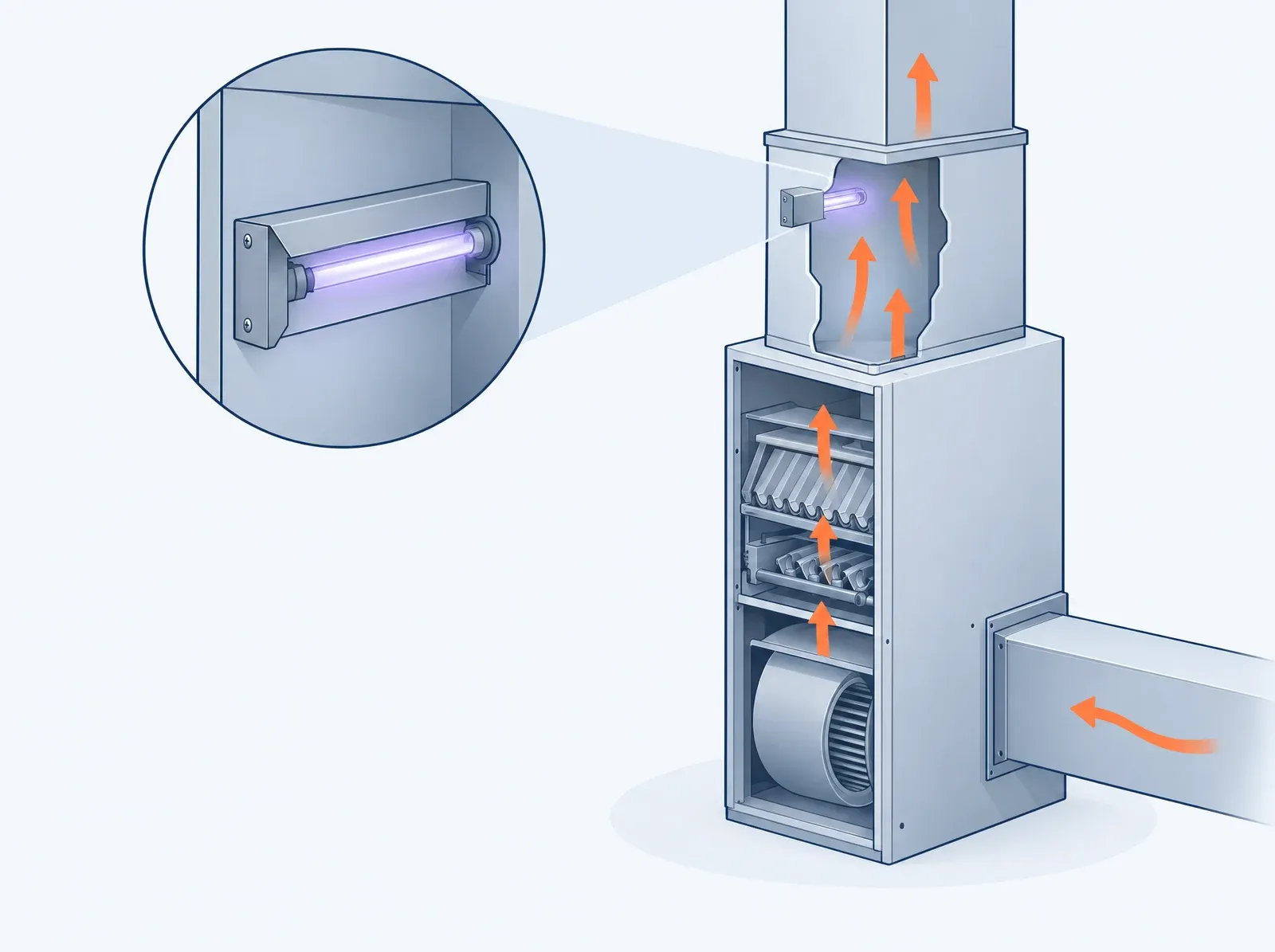 Conceptual illustration of a shielded UV lamp mounted inside HVAC equipment, with a small highlighted treatment area next to the lamp.